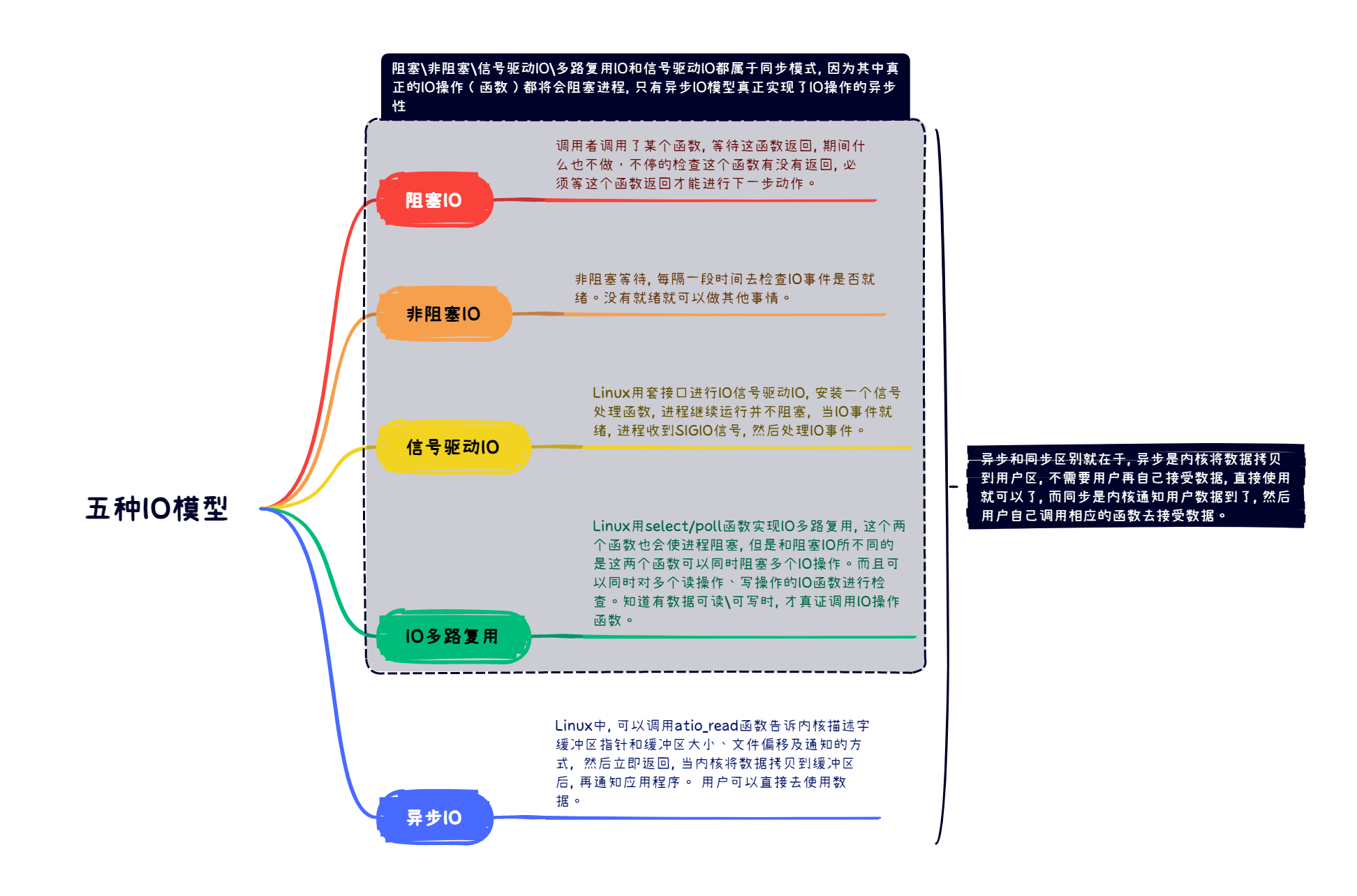 五种IO模型