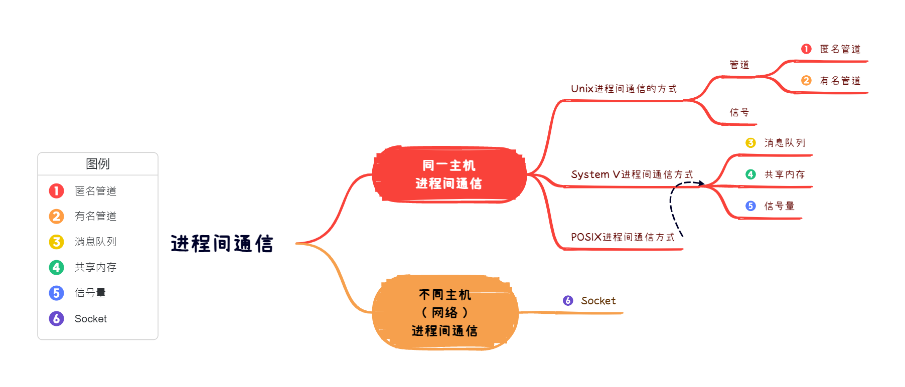 进程间通信