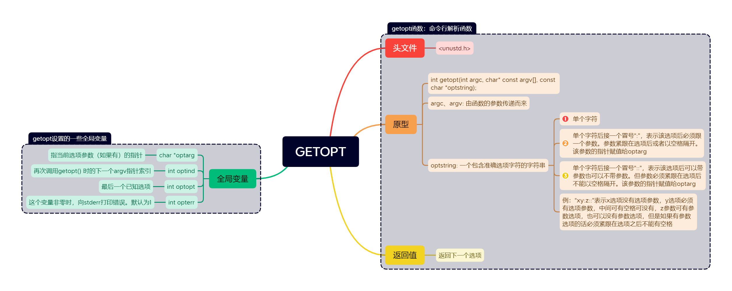 GETOPT